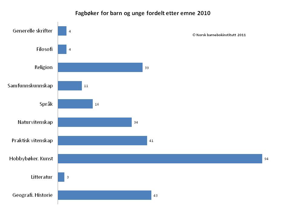 Fagbøker for barn og unge fordelt etter emne 2010